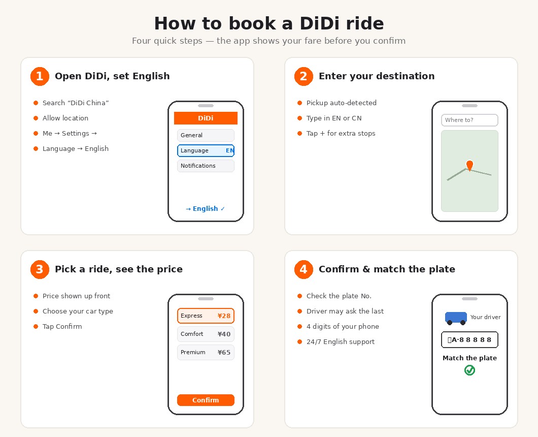 Step-by-step visual guide to booking a DiDi ride in China: set English, enter destination, pick a ride and see the price, confirm and match the plate